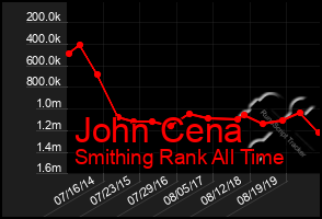 Total Graph of John Cena