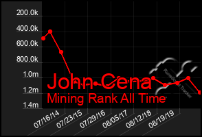 Total Graph of John Cena