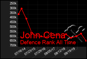 Total Graph of John Cena