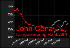 Total Graph of John Cena