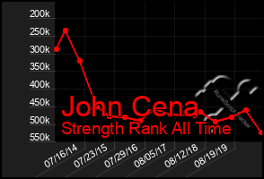 Total Graph of John Cena