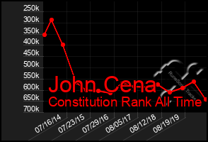 Total Graph of John Cena