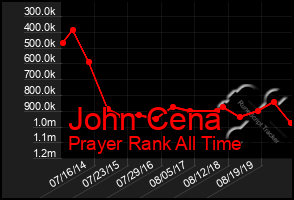 Total Graph of John Cena