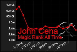 Total Graph of John Cena