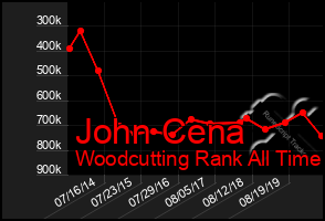 Total Graph of John Cena