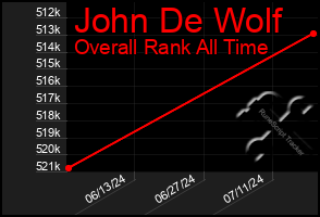 Total Graph of John De Wolf