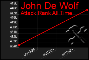 Total Graph of John De Wolf