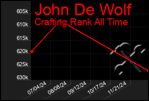 Total Graph of John De Wolf