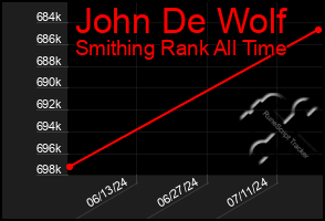 Total Graph of John De Wolf