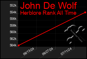 Total Graph of John De Wolf