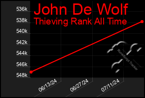 Total Graph of John De Wolf