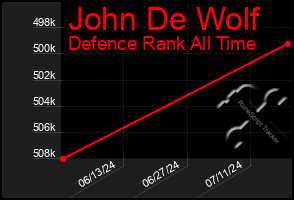 Total Graph of John De Wolf