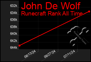 Total Graph of John De Wolf