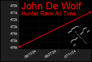 Total Graph of John De Wolf