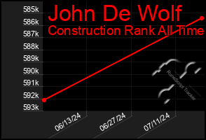 Total Graph of John De Wolf