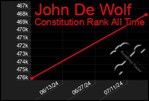 Total Graph of John De Wolf