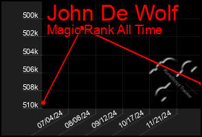 Total Graph of John De Wolf