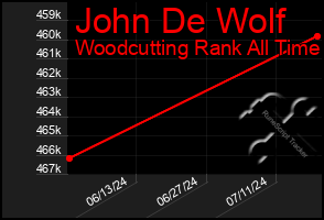 Total Graph of John De Wolf