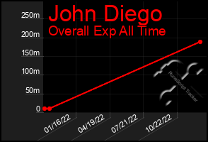 Total Graph of John Diego