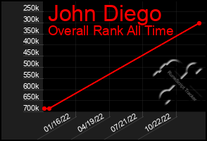 Total Graph of John Diego