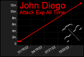 Total Graph of John Diego