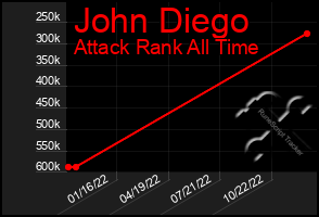 Total Graph of John Diego