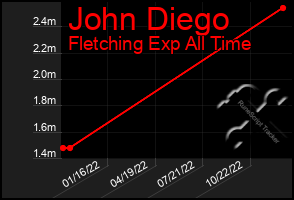 Total Graph of John Diego