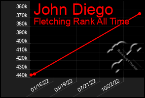 Total Graph of John Diego