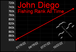 Total Graph of John Diego