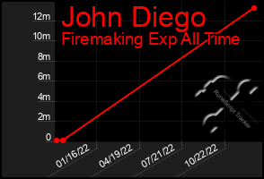 Total Graph of John Diego