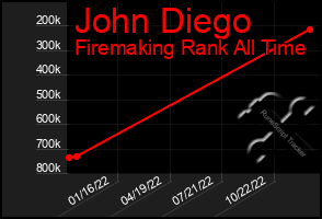 Total Graph of John Diego