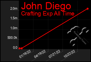 Total Graph of John Diego