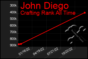 Total Graph of John Diego