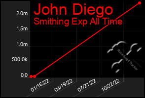 Total Graph of John Diego