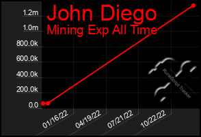 Total Graph of John Diego