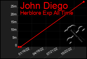 Total Graph of John Diego