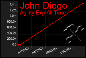 Total Graph of John Diego