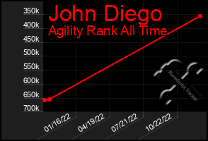 Total Graph of John Diego