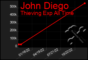 Total Graph of John Diego