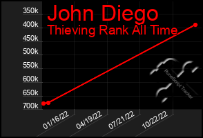 Total Graph of John Diego