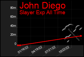 Total Graph of John Diego