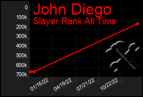 Total Graph of John Diego