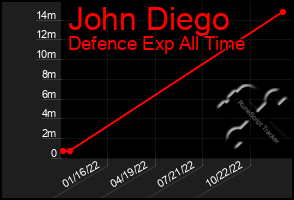 Total Graph of John Diego