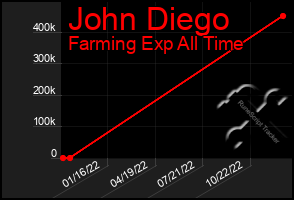 Total Graph of John Diego