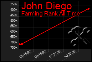 Total Graph of John Diego