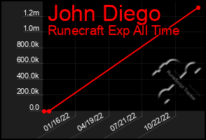 Total Graph of John Diego