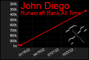 Total Graph of John Diego