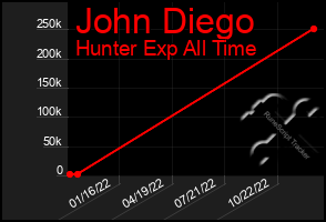 Total Graph of John Diego