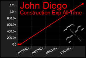 Total Graph of John Diego