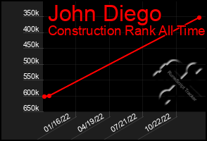 Total Graph of John Diego